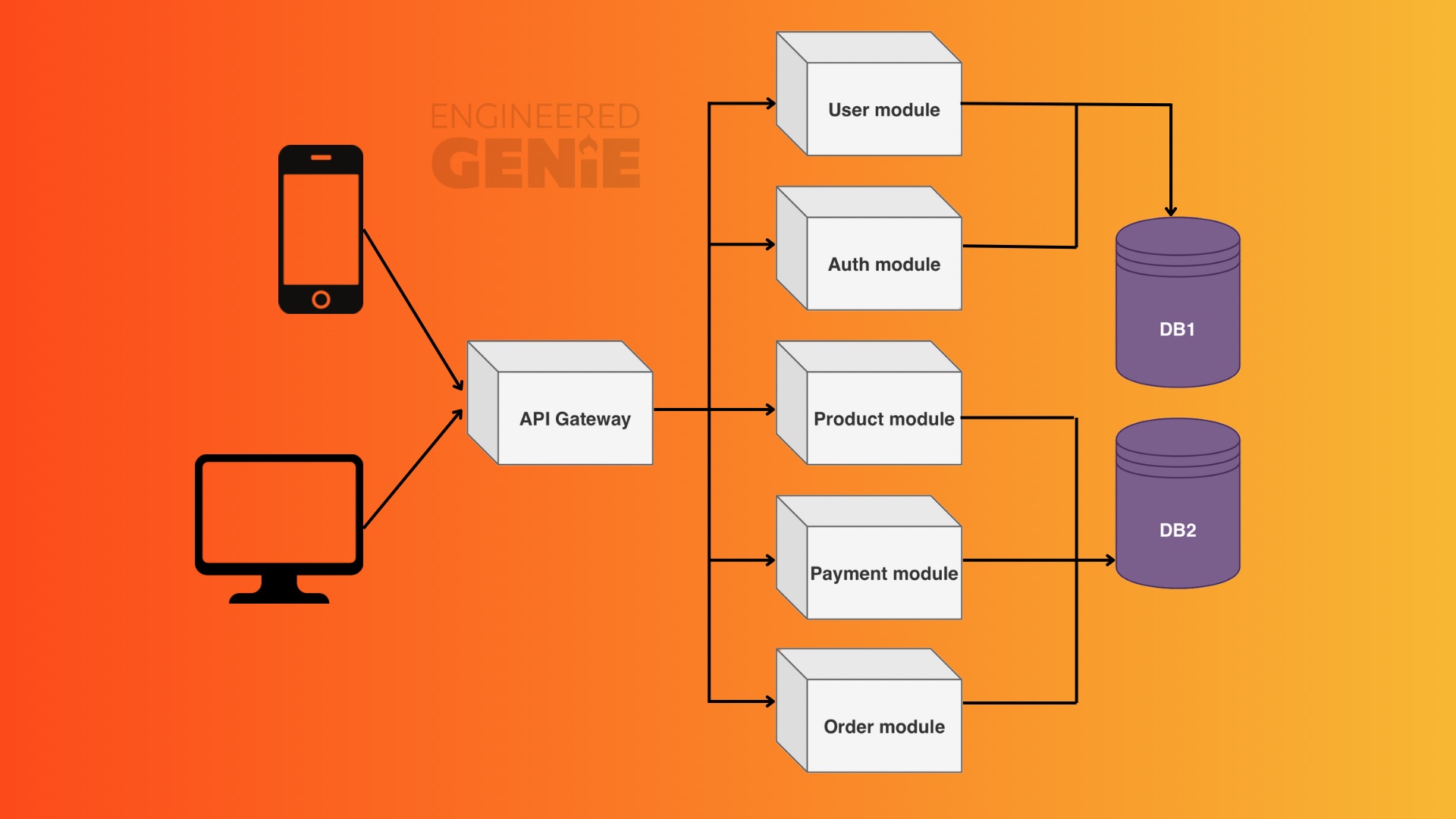 Microservices